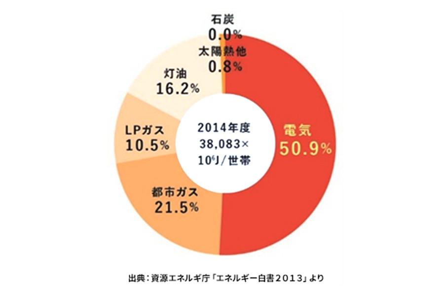 家庭のエネルギーは電気消費が約50％！